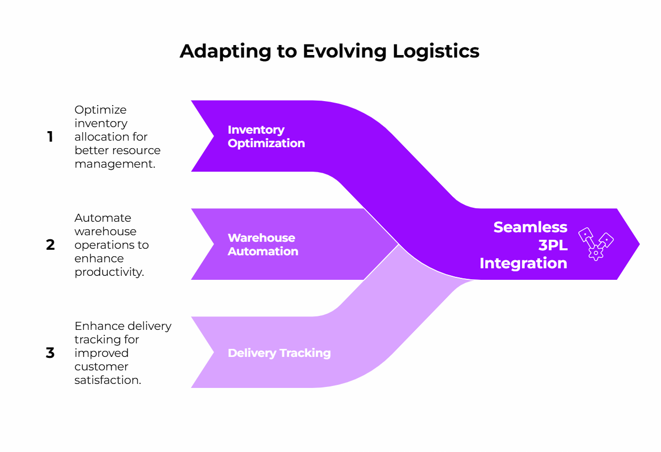 Adapting to Evolving Logistics
