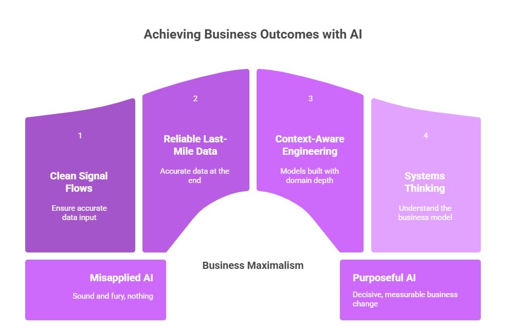 Conceptual visualization of purposeful AI in FMCG distribution, highlighting the need for clean signals, contextual intelligence, and systems thinking to achieve real business outcomes.