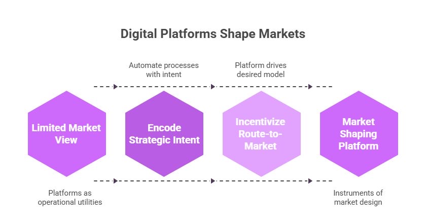 Illustration of how modern digital platforms embed strategic intent into daily distribution operations, enabling market shaping through better visibility, incentives, and route-to-market design.