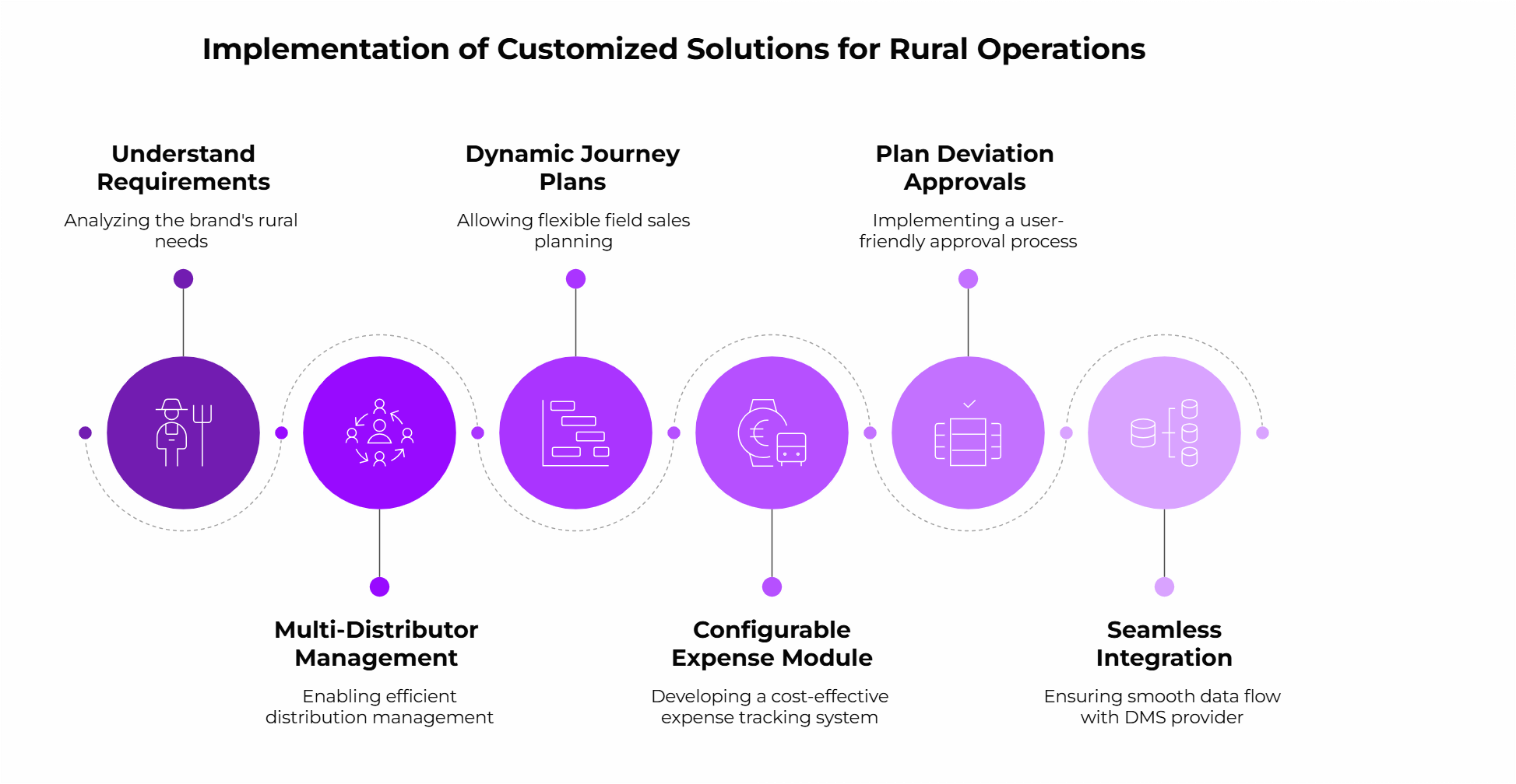 Implementation of Customized Solutions for Rural Operations