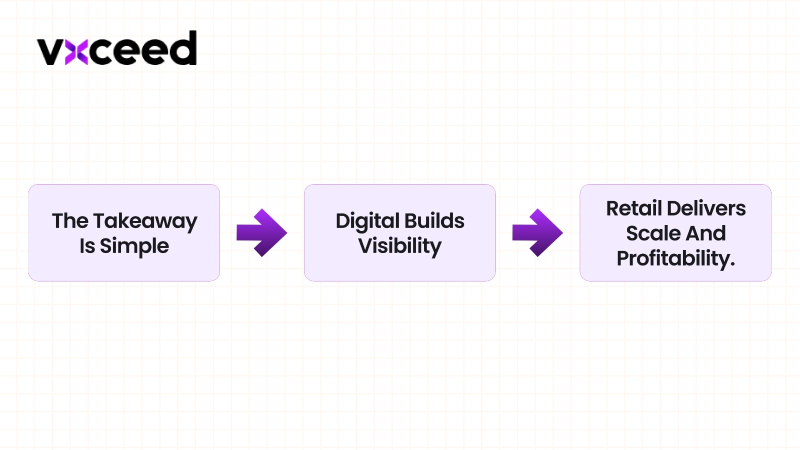 Why Retail Wins Flowchart